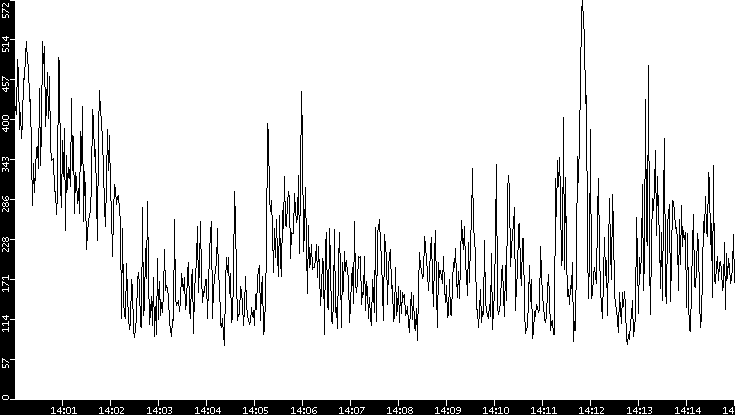 Average Packet Size vs. Time