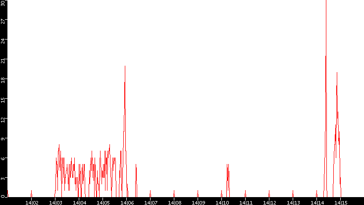 Nb. of Packets vs. Time