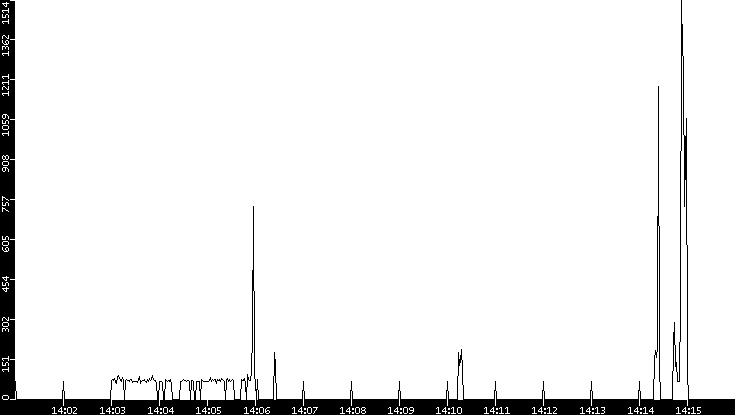 Average Packet Size vs. Time