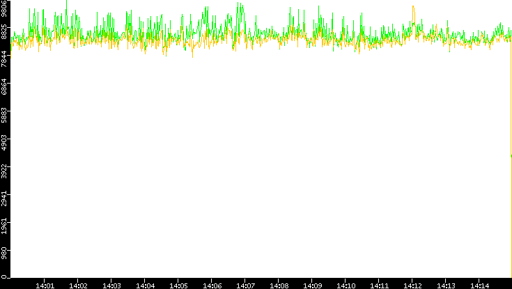 Entropy of Port vs. Time