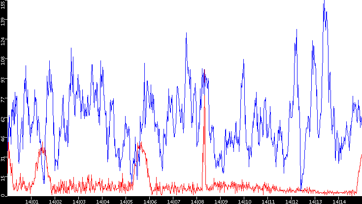 Nb. of Packets vs. Time
