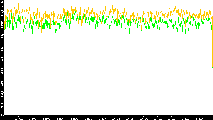 Entropy of Port vs. Time