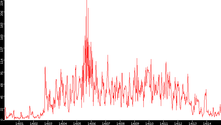 Nb. of Packets vs. Time