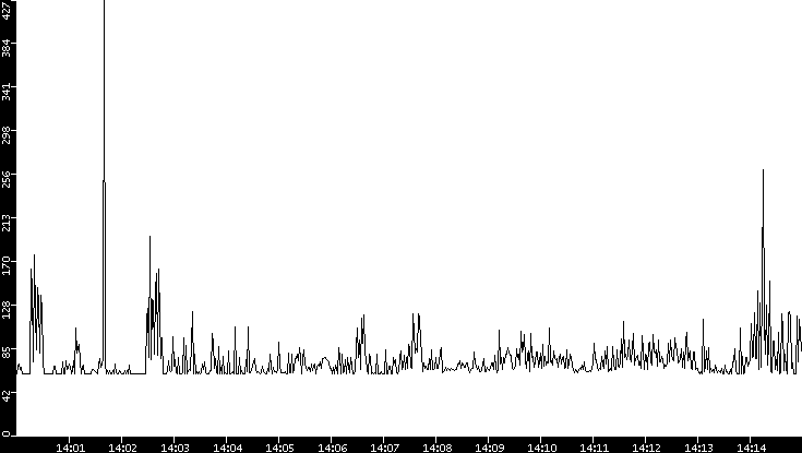 Average Packet Size vs. Time