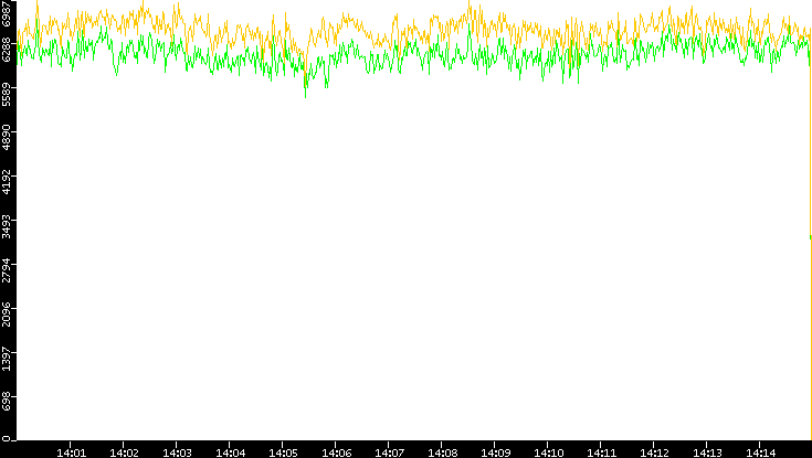 Entropy of Port vs. Time