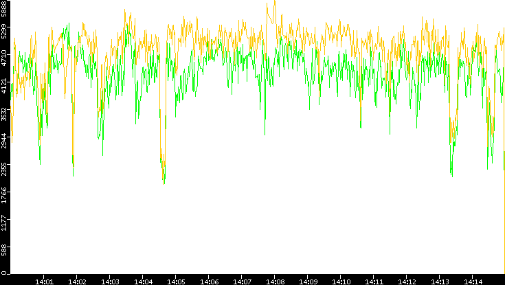 Entropy of Port vs. Time