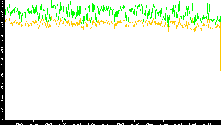 Entropy of Port vs. Time