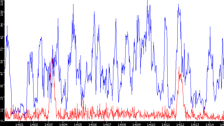 Nb. of Packets vs. Time