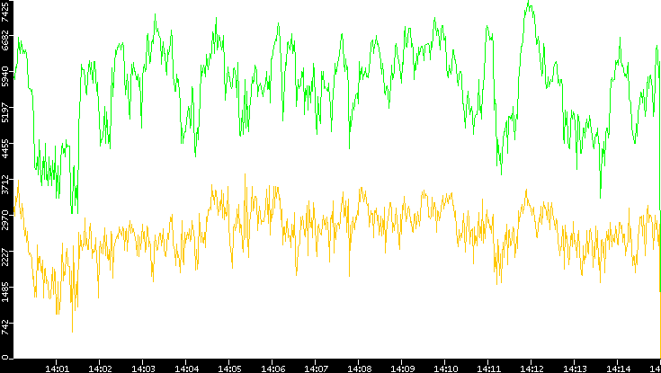 Entropy of Port vs. Time