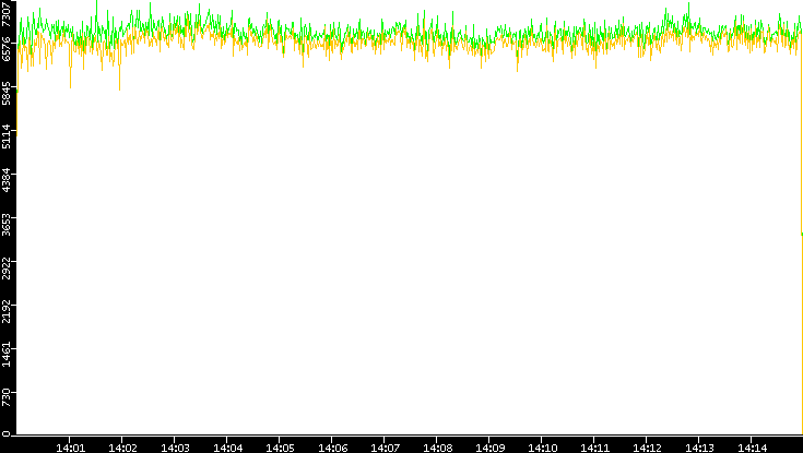 Entropy of Port vs. Time