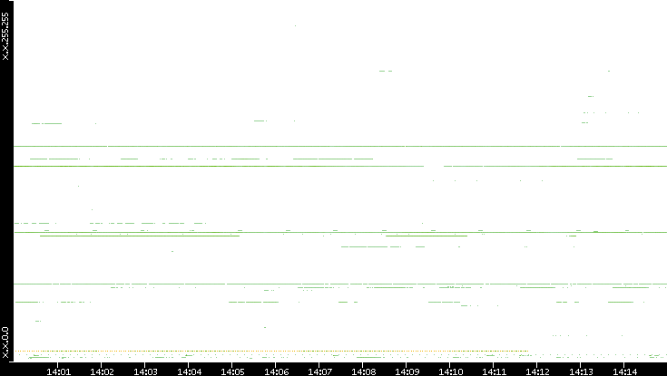 Src. IP vs. Time