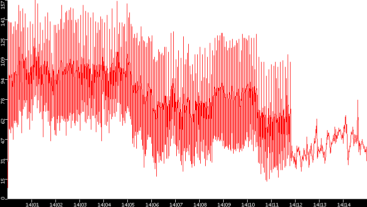 Nb. of Packets vs. Time
