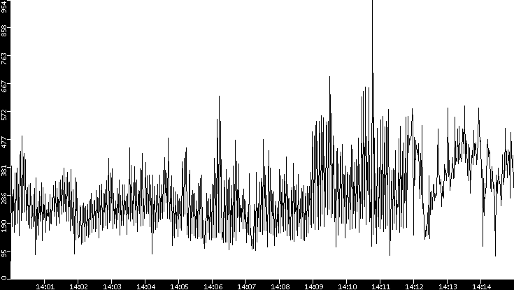 Average Packet Size vs. Time