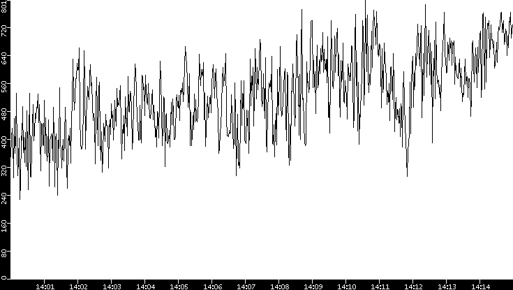 Average Packet Size vs. Time