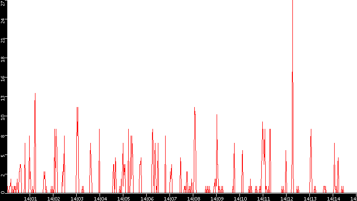 Nb. of Packets vs. Time