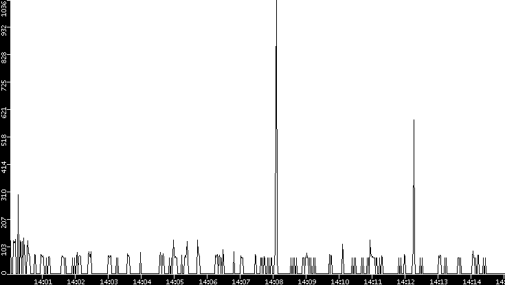 Average Packet Size vs. Time