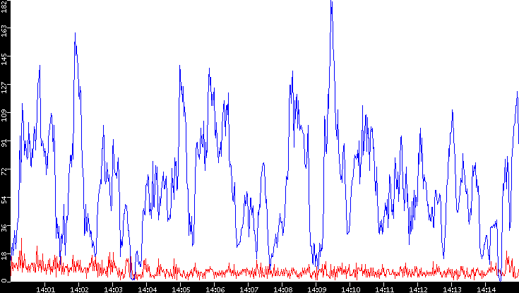 Nb. of Packets vs. Time