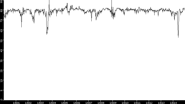 Average Packet Size vs. Time