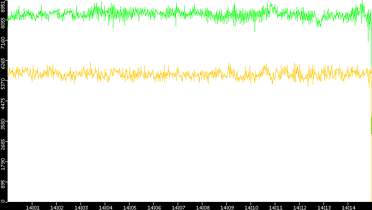 Entropy of Port vs. Time