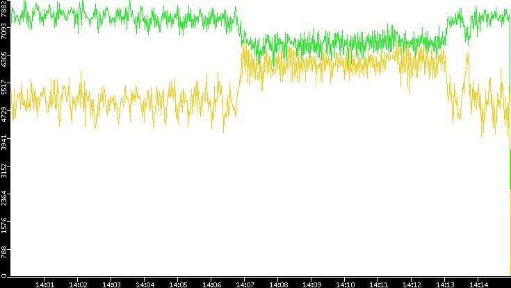 Entropy of Port vs. Time