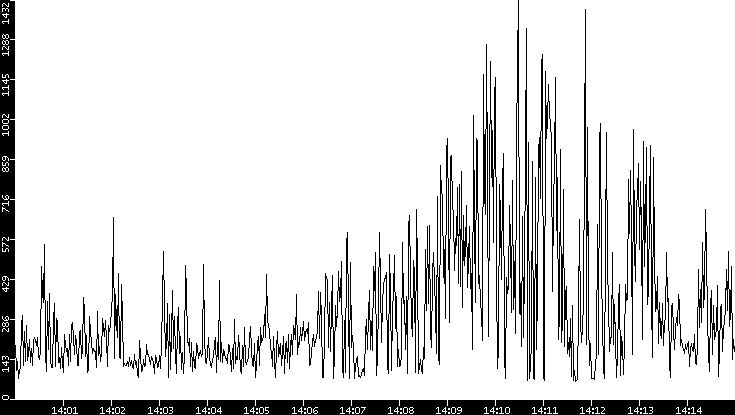 Average Packet Size vs. Time