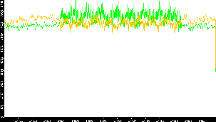 Entropy of Port vs. Time