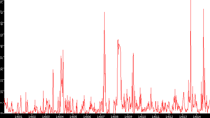 Nb. of Packets vs. Time