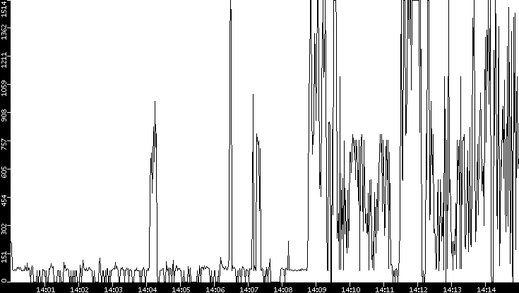 Average Packet Size vs. Time