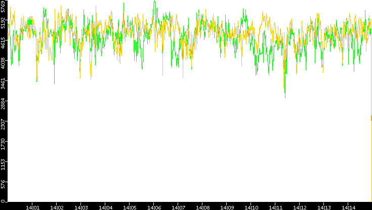Entropy of Port vs. Time