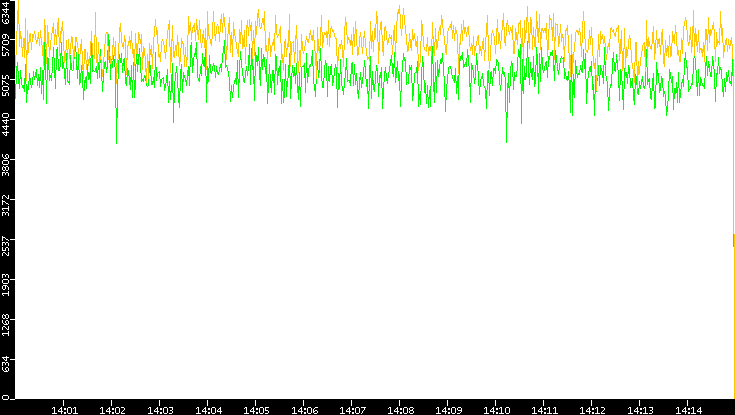 Entropy of Port vs. Time