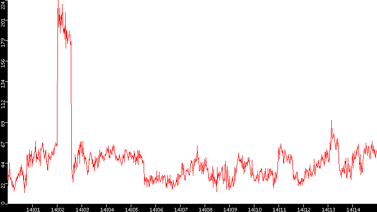 Nb. of Packets vs. Time