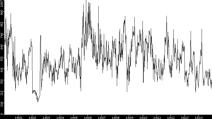 Average Packet Size vs. Time