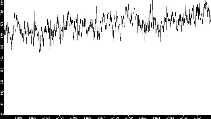 Average Packet Size vs. Time