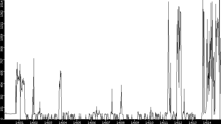 Average Packet Size vs. Time