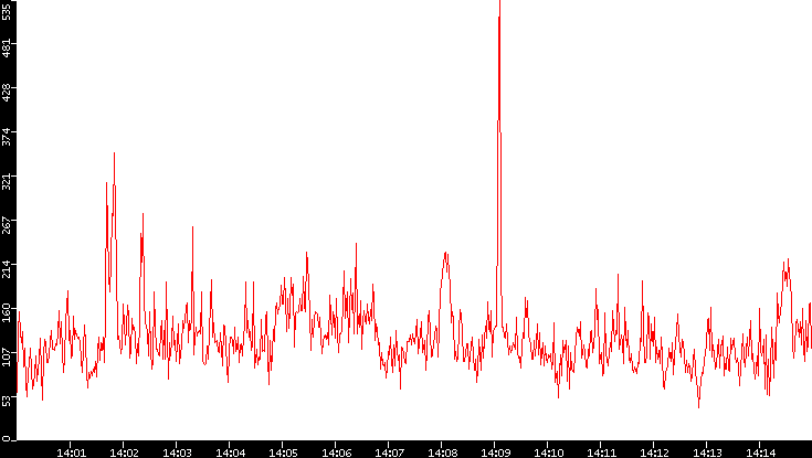 Nb. of Packets vs. Time