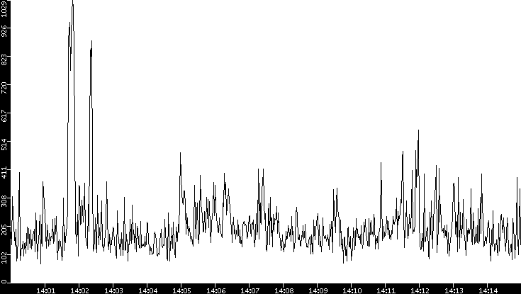 Average Packet Size vs. Time