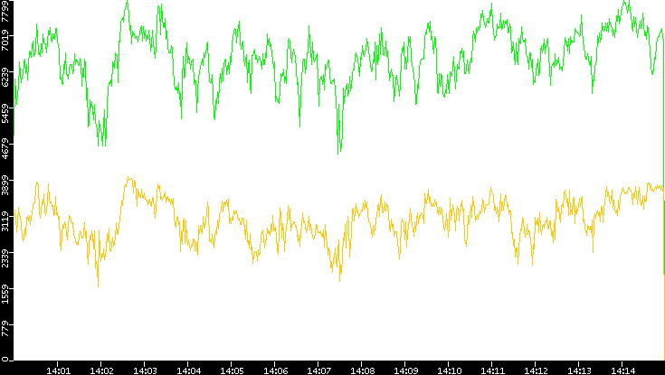 Entropy of Port vs. Time