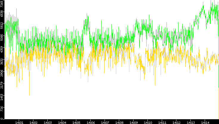 Entropy of Port vs. Time