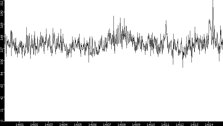 Average Packet Size vs. Time