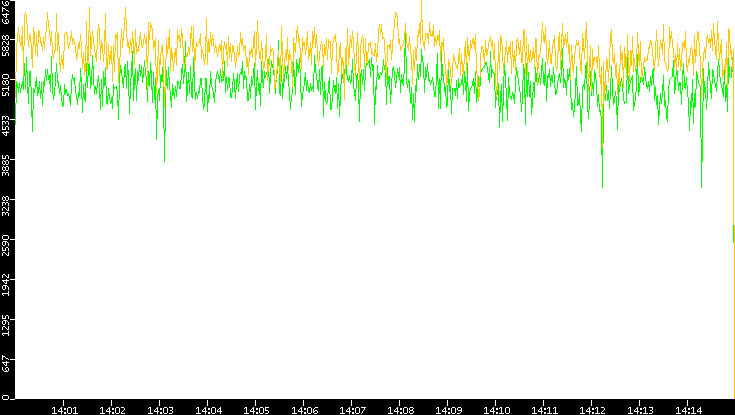 Entropy of Port vs. Time