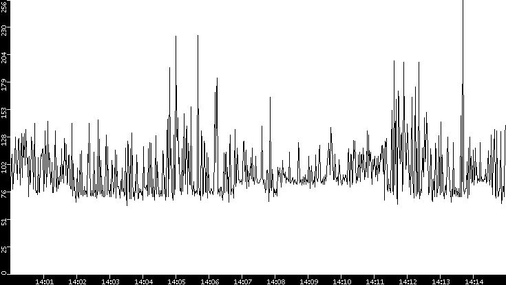 Average Packet Size vs. Time