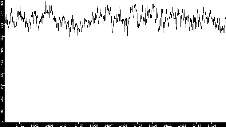 Average Packet Size vs. Time