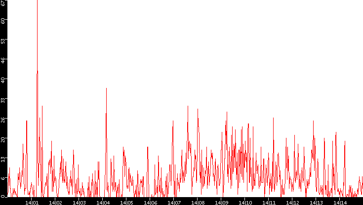 Nb. of Packets vs. Time