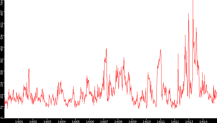 Nb. of Packets vs. Time