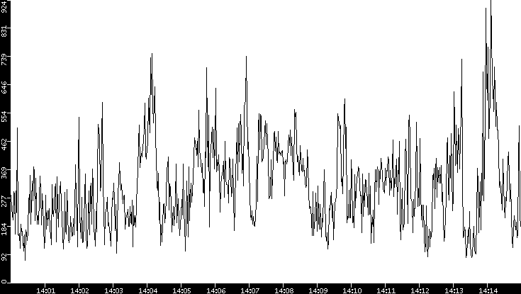 Average Packet Size vs. Time
