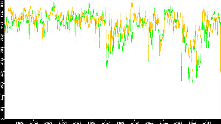 Entropy of Port vs. Time