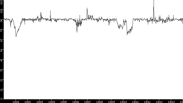 Average Packet Size vs. Time