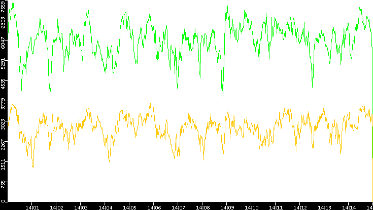 Entropy of Port vs. Time