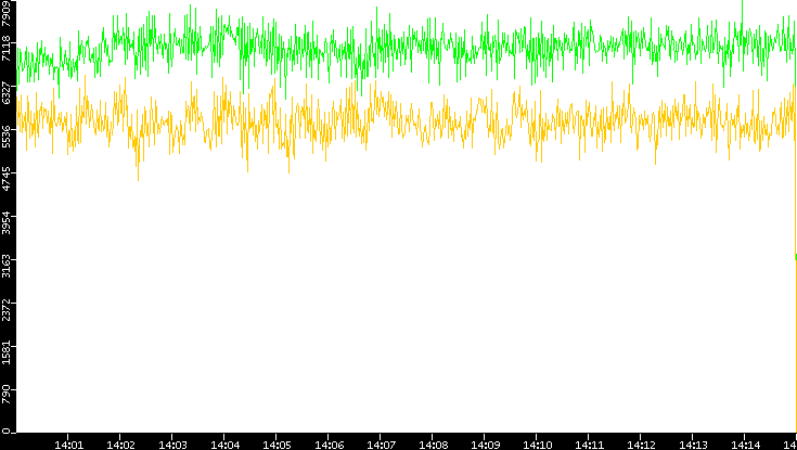 Entropy of Port vs. Time