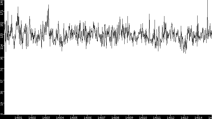 Average Packet Size vs. Time